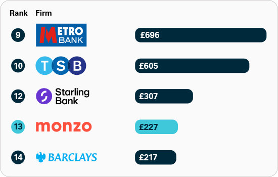 Graph four shows Monzo is ranked 13/20 for APP fraud received per £million transactions: major UK banks and building societies.