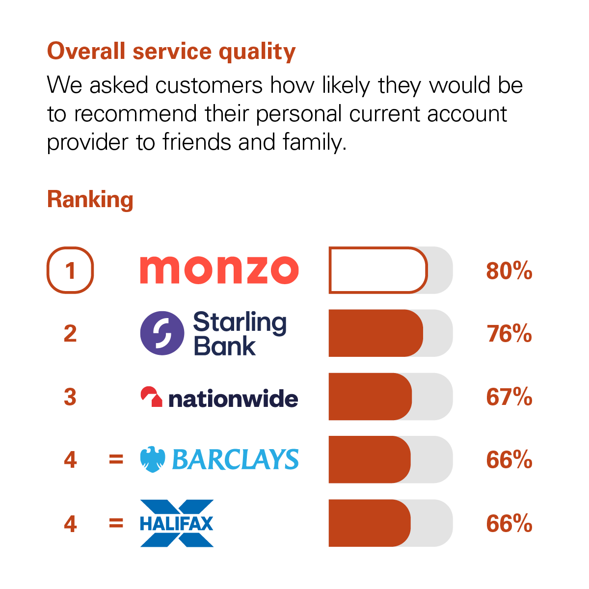 Graph showing the results of the CMA scoring of UK banks in the Overall Service Quality category. The CMA asked customers how likely they would be to recommend their personal current account provider to friends and family. The rankings with percentage scores are: 1st Monzo with 80%. 2nd Starling Bank with 76%. 3rd Nationwide with 67%. Joint 4th Barclays and Halifax with 66%.