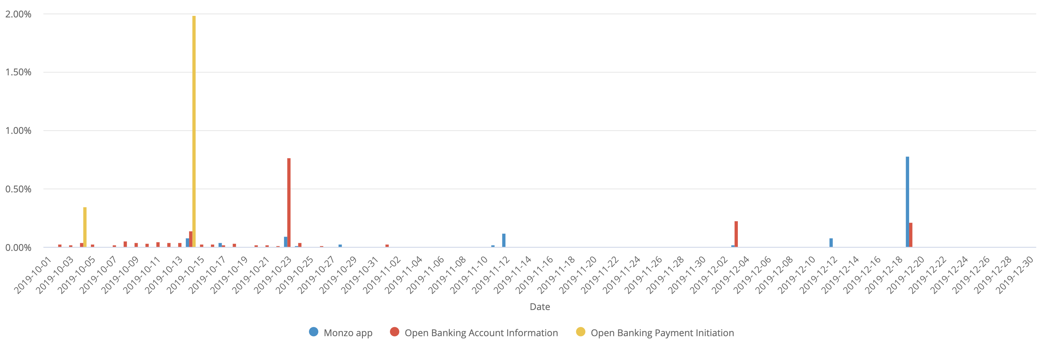 A chart showing the daily error rate of the Monzo App and Open Banking APIs. The data used to generate this chart is included in the table below.
