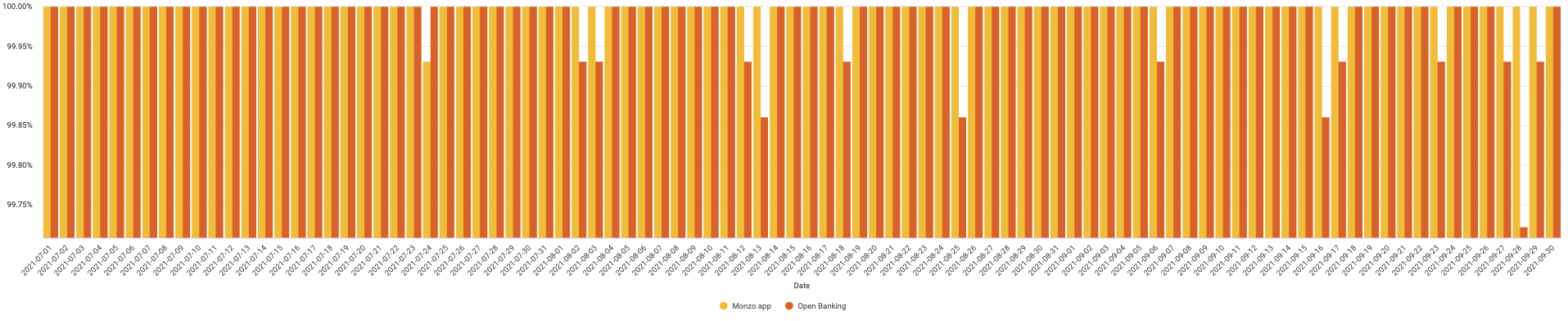 A chart showing the daily uptime of the Monzo App and Open Banking APIs. The data used to generate this chart is included in the table below.