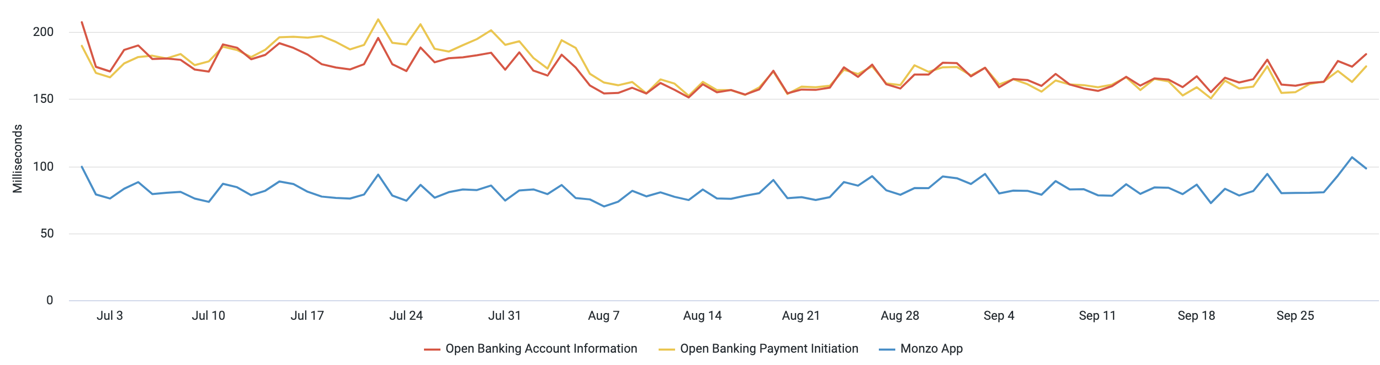 A chart showing the average request times the Monzo App and Open Banking APIs. The data used to generate this chart is included in the table below.