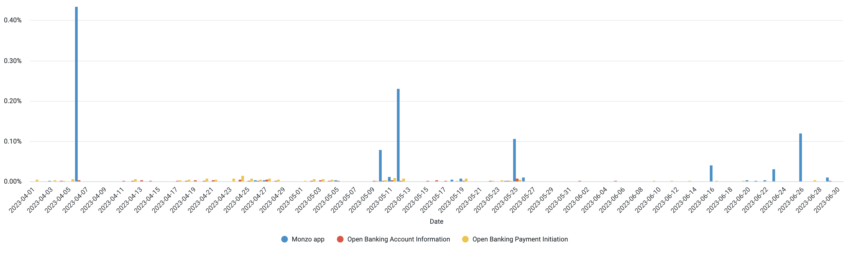 A chart showing the daily error rate of the Monzo App and Open Banking APIs. The data used to generate this chart is included in the table below.