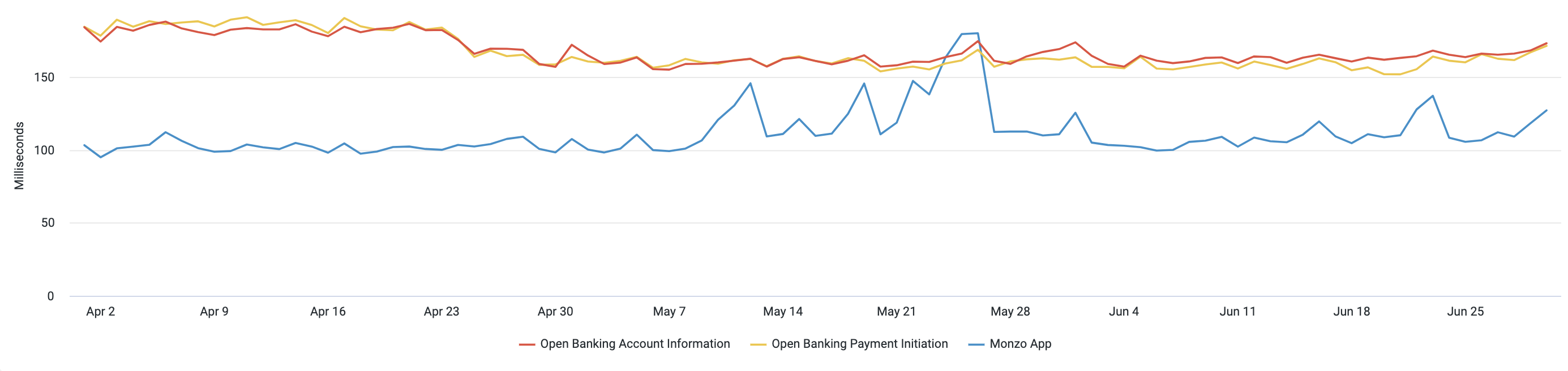 A chart showing the average request times the Monzo App and Open Banking APIs. The data used to generate this chart is included in the table below.