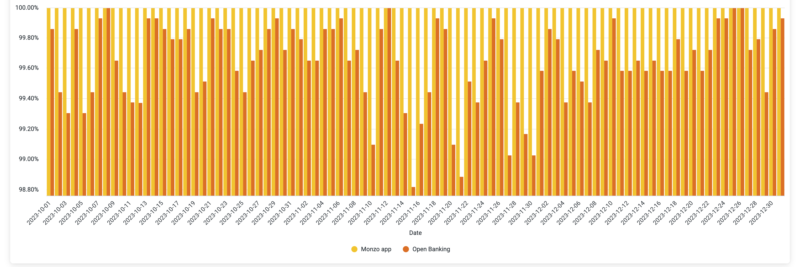 A chart showing the daily uptime of the Monzo App and Open Banking APIs. The data used to generate this chart is included in the table below.