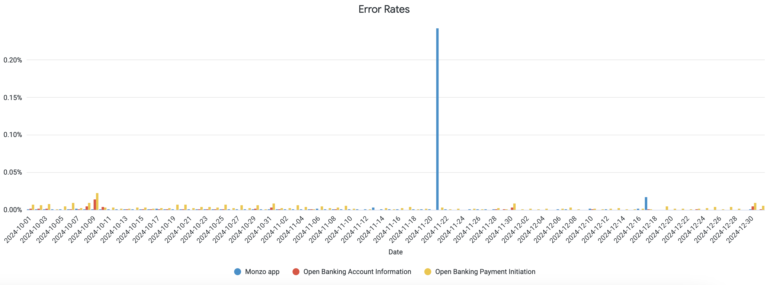 A chart showing the daily error rate of the Monzo App and Open Banking APIs. The data used to generate this chart is included in the table below.