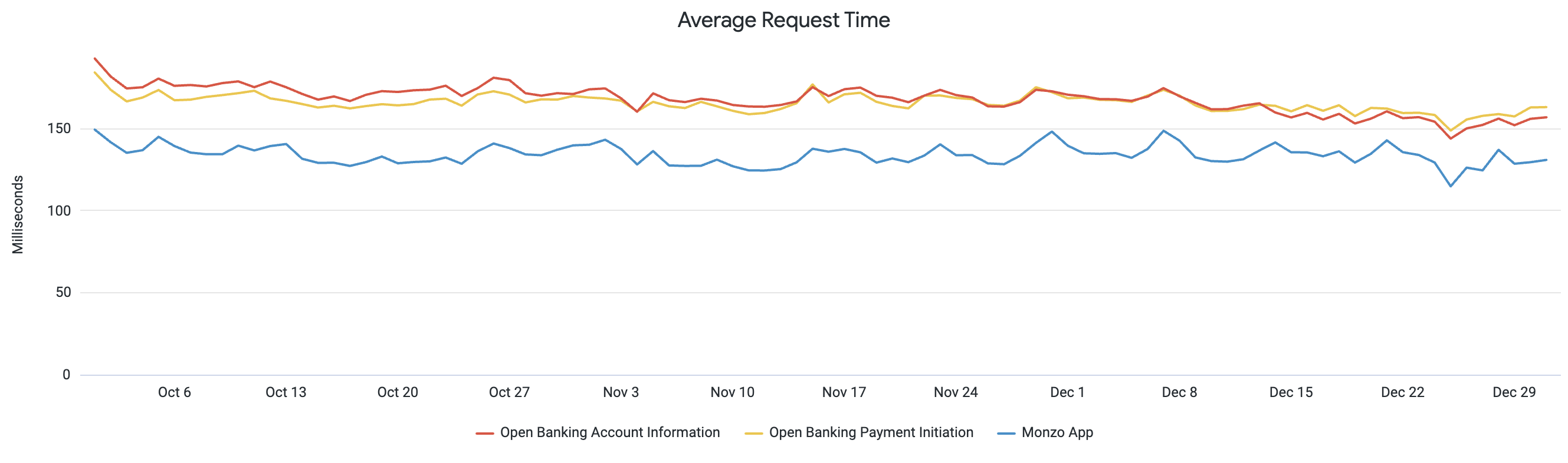 A chart showing the average request times the Monzo App and Open Banking APIs. The data used to generate this chart is included in the table below.