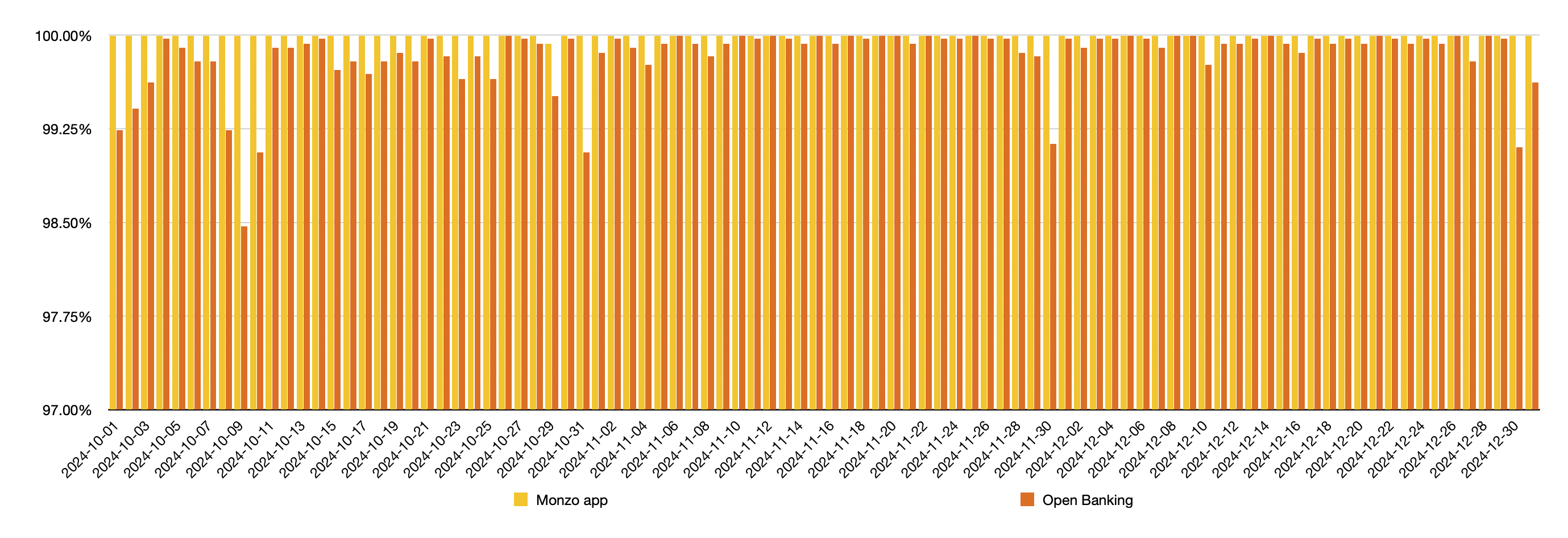 A chart showing the daily uptime of the Monzo App and Open Banking APIs. The data used to generate this chart is included in the table below.