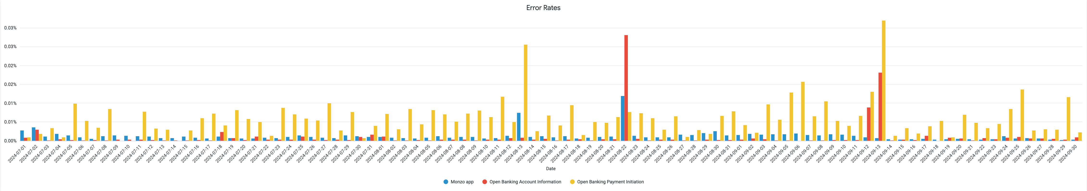 A chart showing the daily error rate of the Monzo App and Open Banking APIs. The data used to generate this chart is included in the table below.