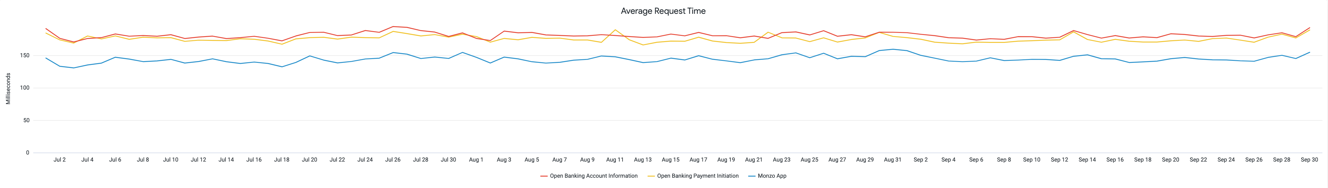 A chart showing the average request times the Monzo App and Open Banking APIs. The data used to generate this chart is included in the table below.