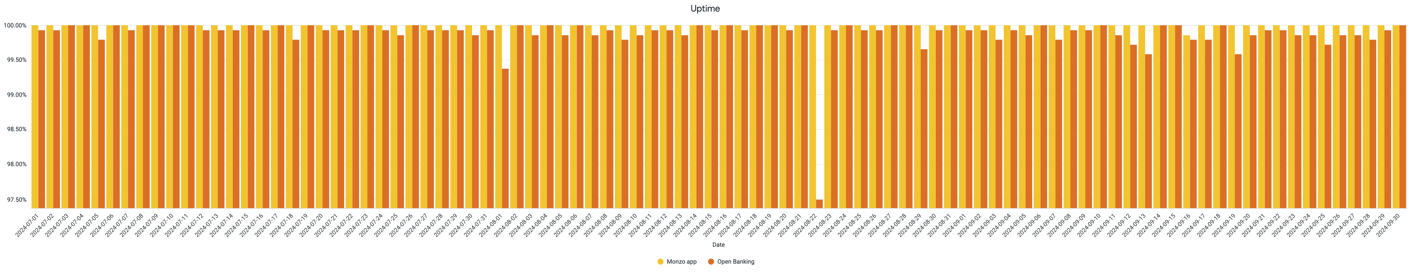 A chart showing the daily uptime of the Monzo App and Open Banking APIs. The data used to generate this chart is included in the table below.