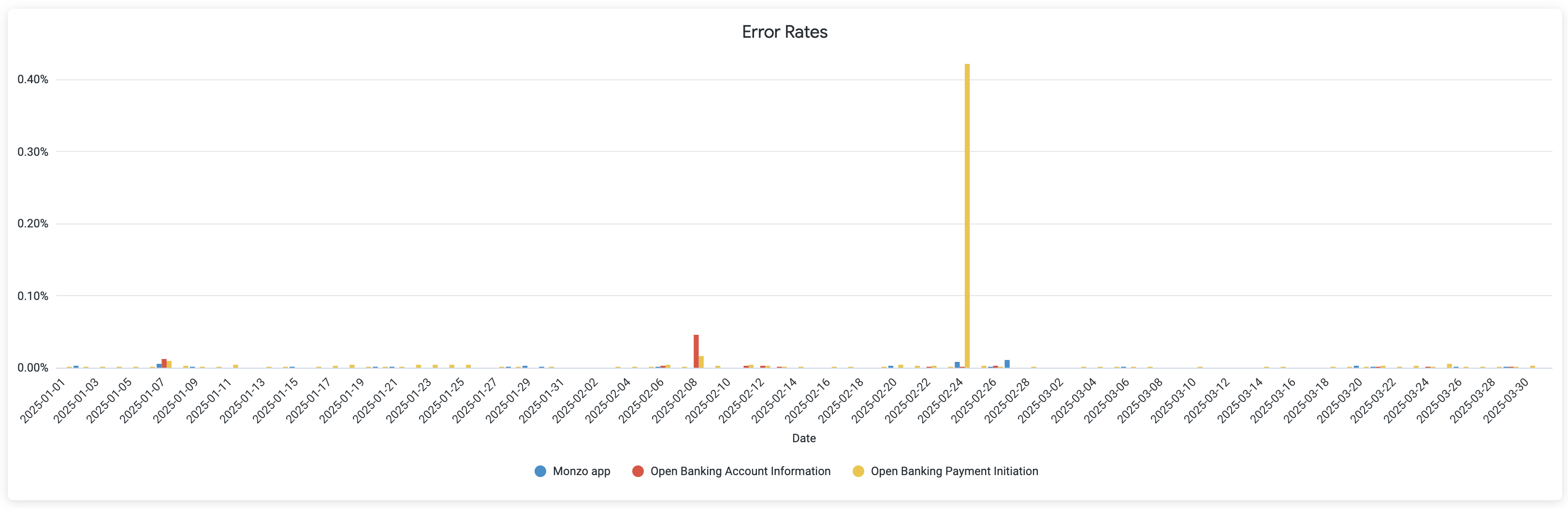 A chart showing the daily error rate of the Monzo App and Open Banking APIs. The data used to generate this chart is included in the table below.