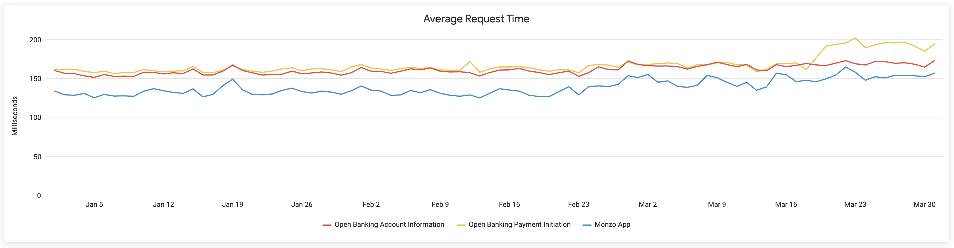 A chart showing the average request times the Monzo App and Open Banking APIs. The data used to generate this chart is included in the table below.