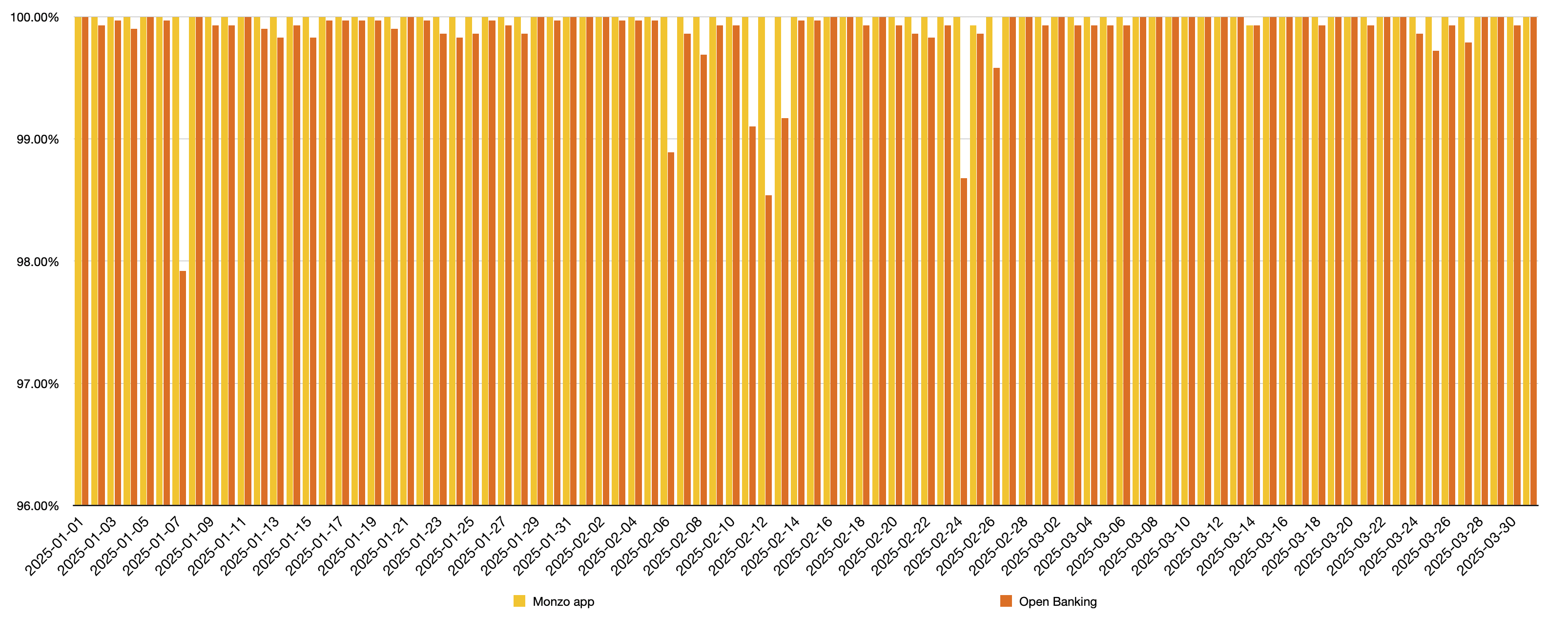 A chart showing the daily uptime of the Monzo App and Open Banking APIs. The data used to generate this chart is included in the table below.