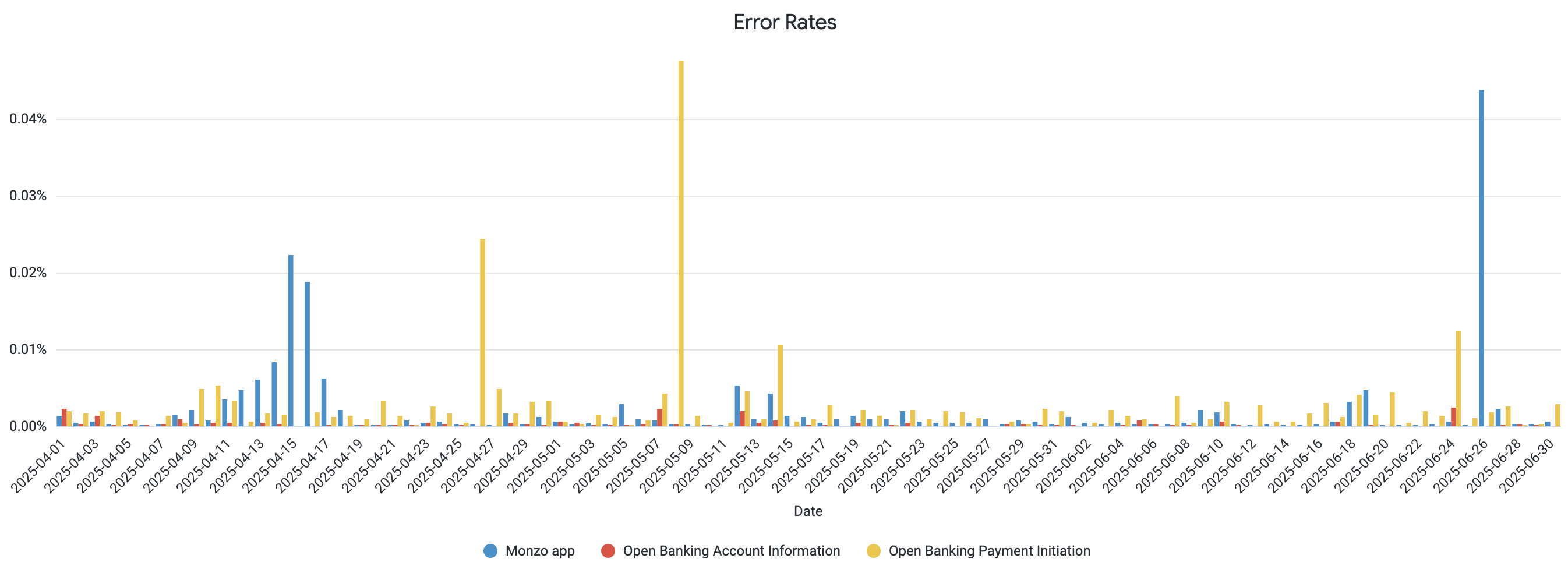 A chart showing the daily error rate of the Monzo App and Open Banking APIs. The data used to generate this chart is included in the table below.