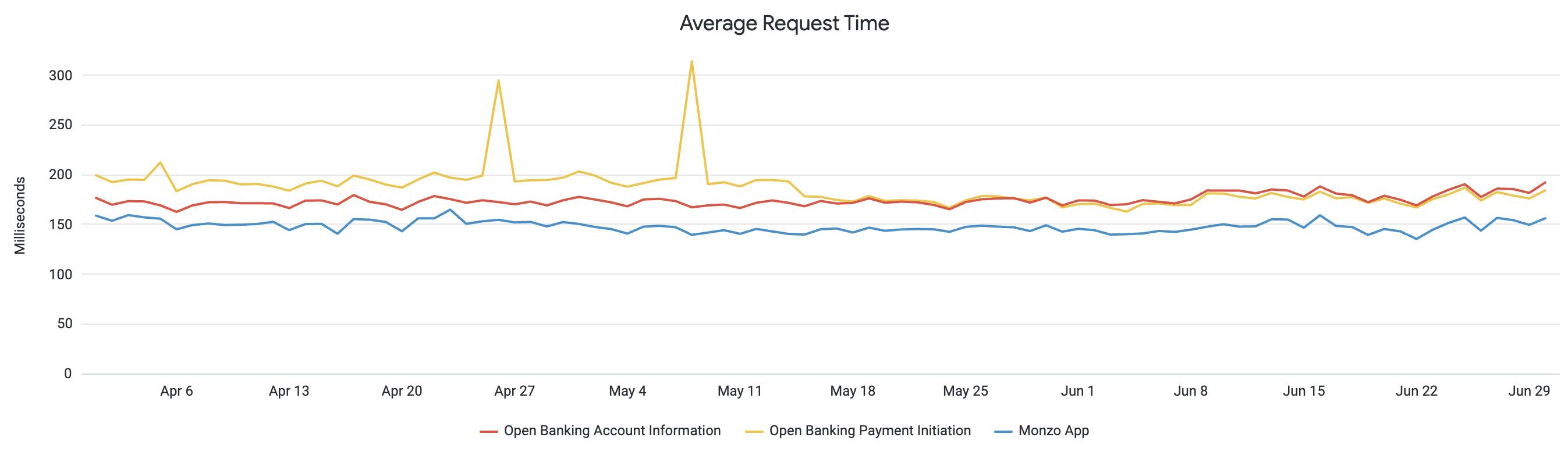 A chart showing the average request times the Monzo App and Open Banking APIs. The data used to generate this chart is included in the table below.