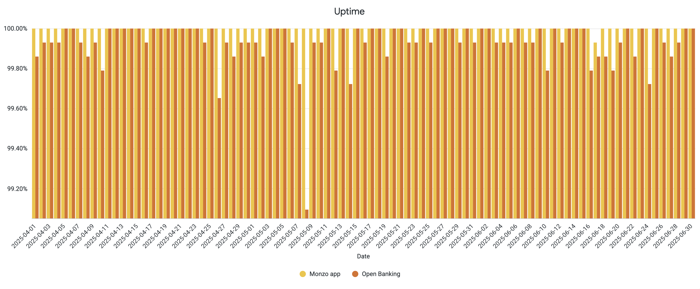 A chart showing the daily uptime of the Monzo App and Open Banking APIs. The data used to generate this chart is included in the table below.