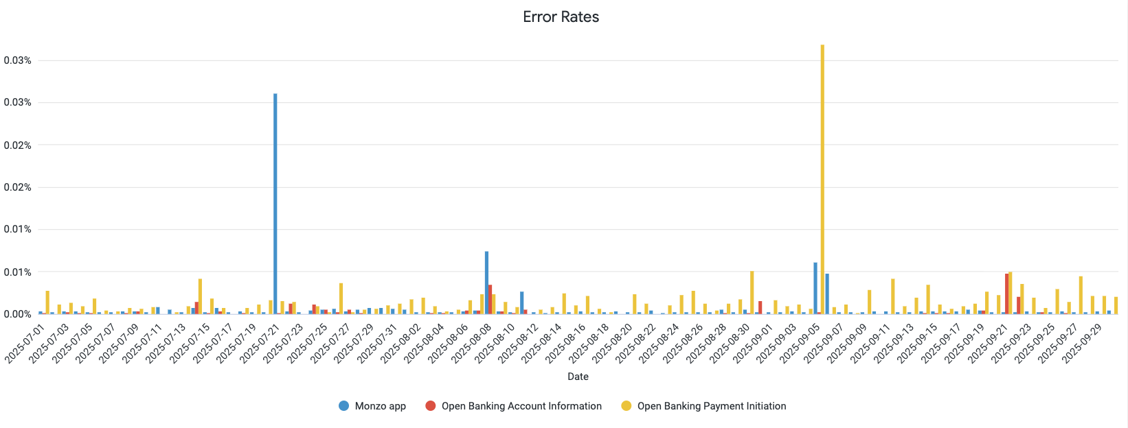 A chart showing the daily error rate of the Monzo App and Open Banking APIs. The data used to generate this chart is included in the table below.