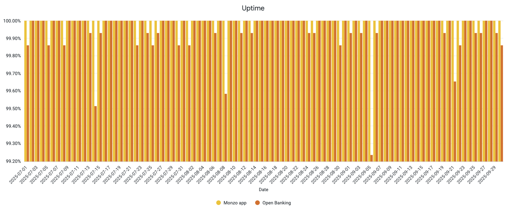 A chart showing the daily uptime of the Monzo App and Open Banking APIs. The data used to generate this chart is included in the table below.