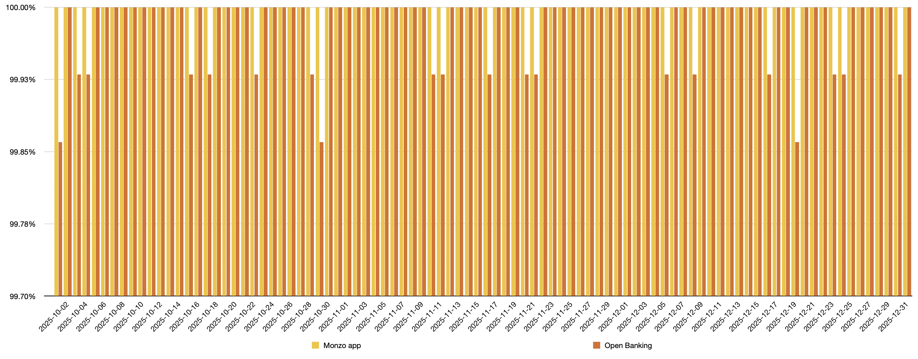 A chart showing the daily uptime of the Monzo App and Open Banking APIs. The data used to generate this chart is included in the table below.