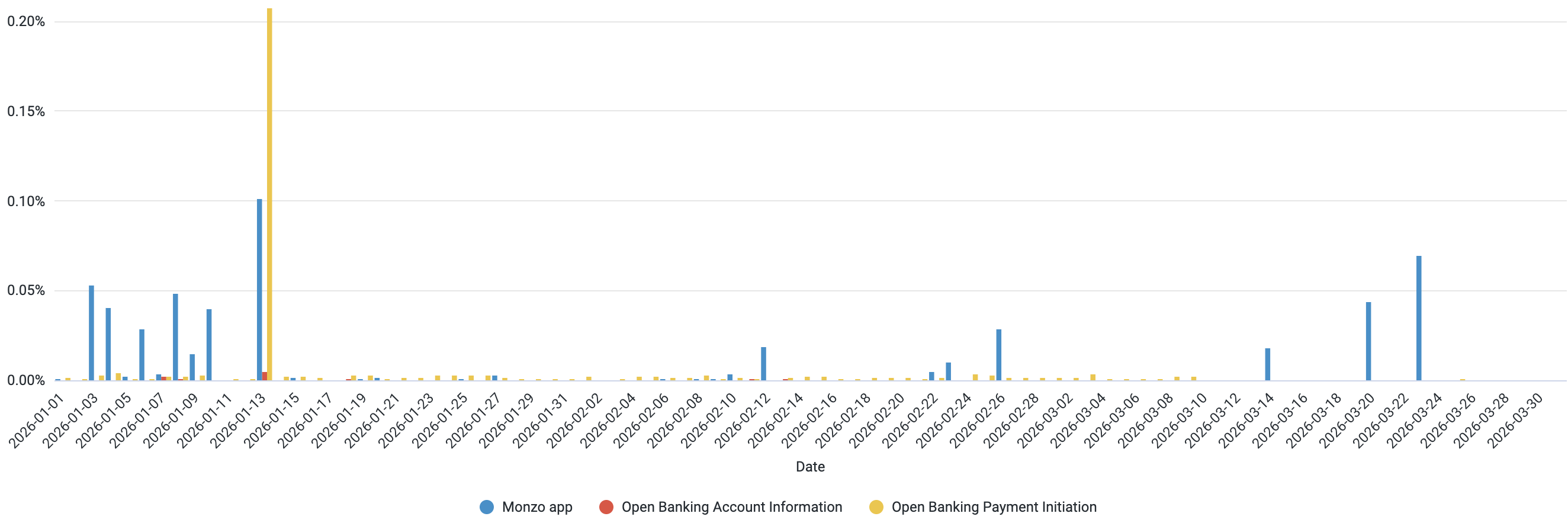 A chart showing the daily error rate of the Monzo App and Open Banking APIs. The data used to generate this chart is included in the table below.