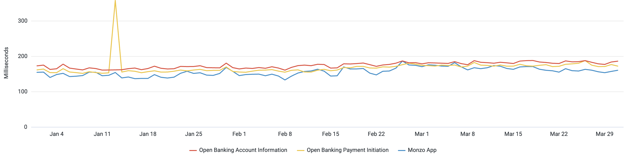 A chart showing the average request times the Monzo App and Open Banking APIs. The data used to generate this chart is included in the table below.