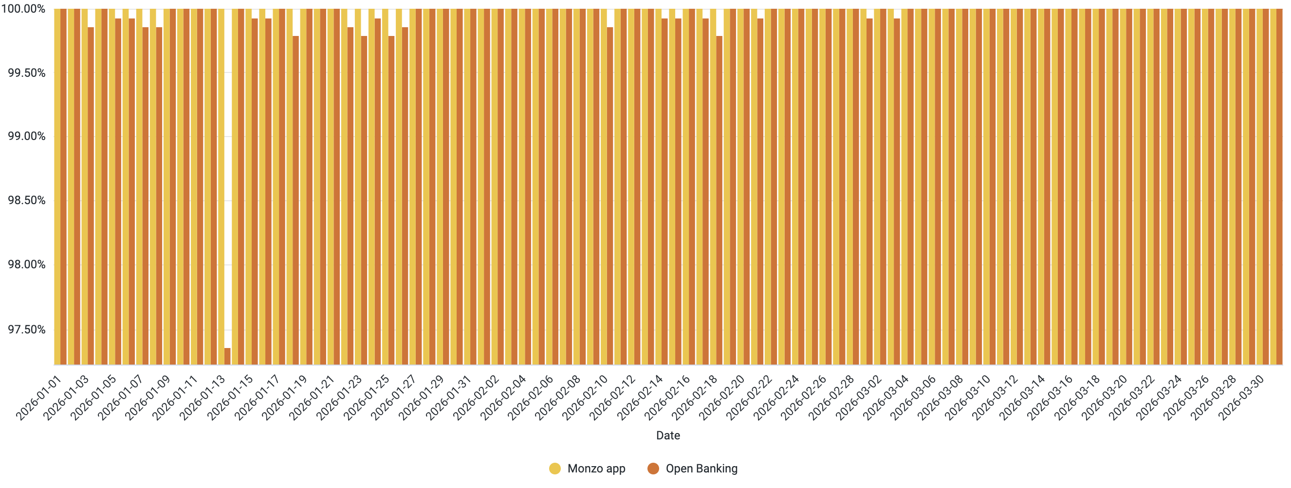 A chart showing the daily uptime of the Monzo App and Open Banking APIs. The data used to generate this chart is included in the table below.