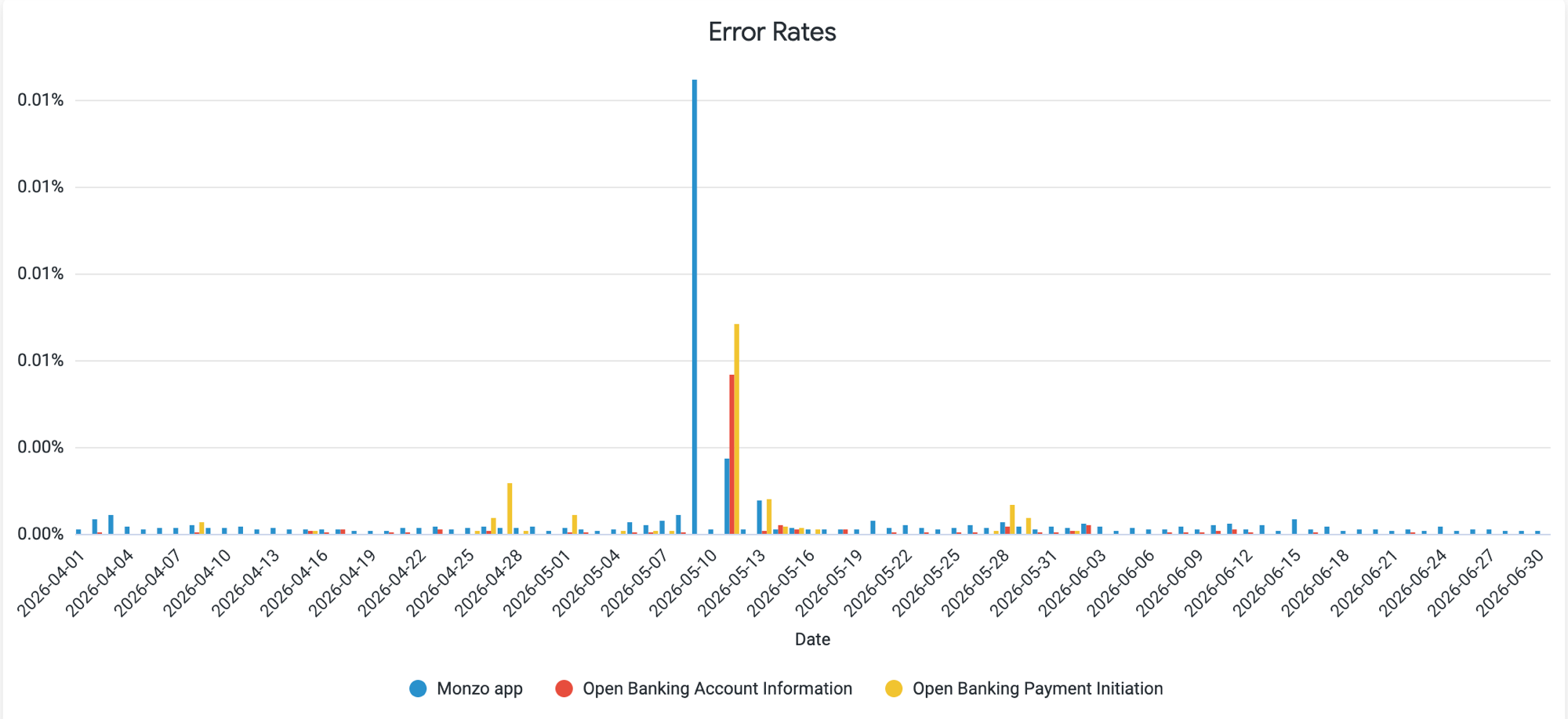 A chart showing the daily error rate of the Monzo App and Open Banking APIs. The data used to generate this chart is included in the table below.