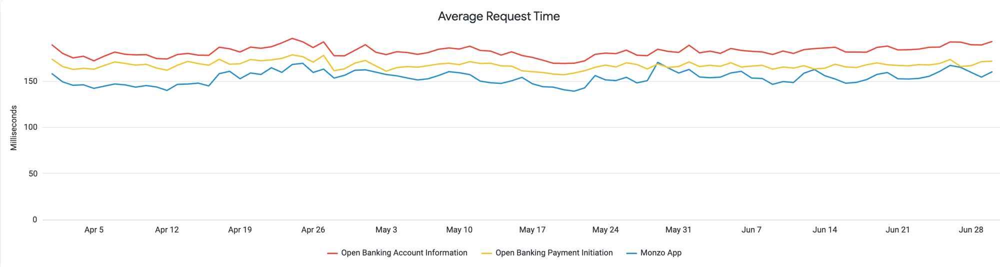 A chart showing the average request times the Monzo App and Open Banking APIs. The data used to generate this chart is included in the table below.