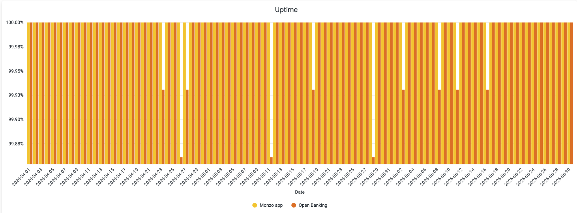 A chart showing the daily uptime of the Monzo App and Open Banking APIs. The data used to generate this chart is included in the table below.