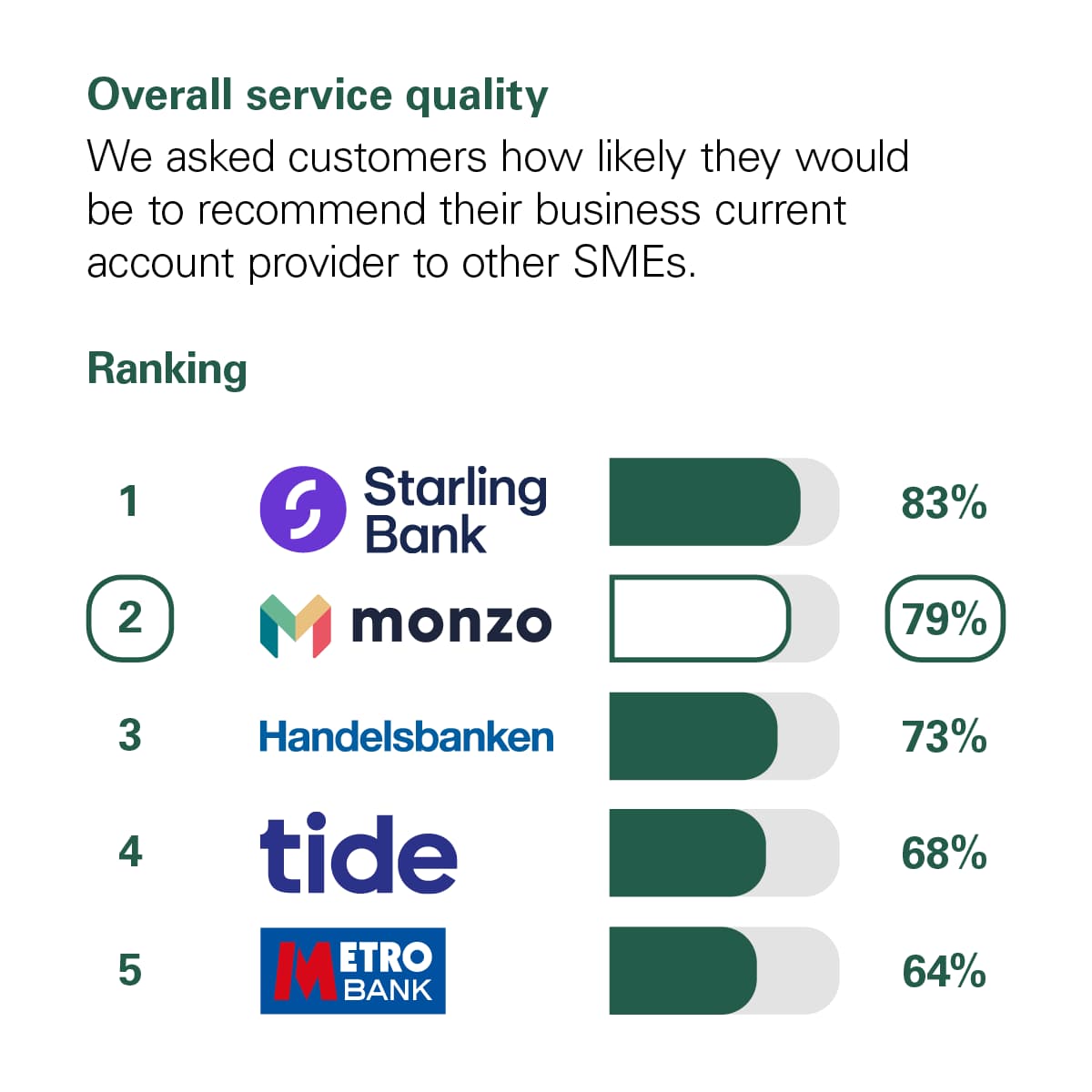 Graph showing the results of the CMA scoring of UK banks in the Overall Service Quality category. The CMA asked customers how likely they would be to recommend their personal current account provider to other small and medium-sized enterprises (SMEs*). The rankings with percentage scores are: 1st Starling Bank with 83%. 2nd Monzo with 79%. 3rd Handelsbanken with 73%. 4th Tide with 68%. 5th Metro Bank with 64%.
