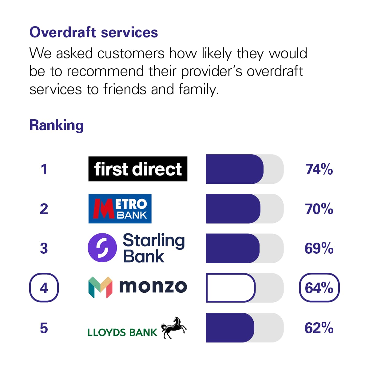 Graph showing the results of the CMA scoring of UK banks in the Overdraft Services category. The CMA asked customers how likely they would be to recommend their provider's overdraft services to friends and family. The rankings with percentage scores are: 1st First Direct with 74%. 2nd Metro Bank with 70%. 3rd Starling Bank with 69%. 4th Monzo with 64%. 5th Lloyds Bank with 62%.