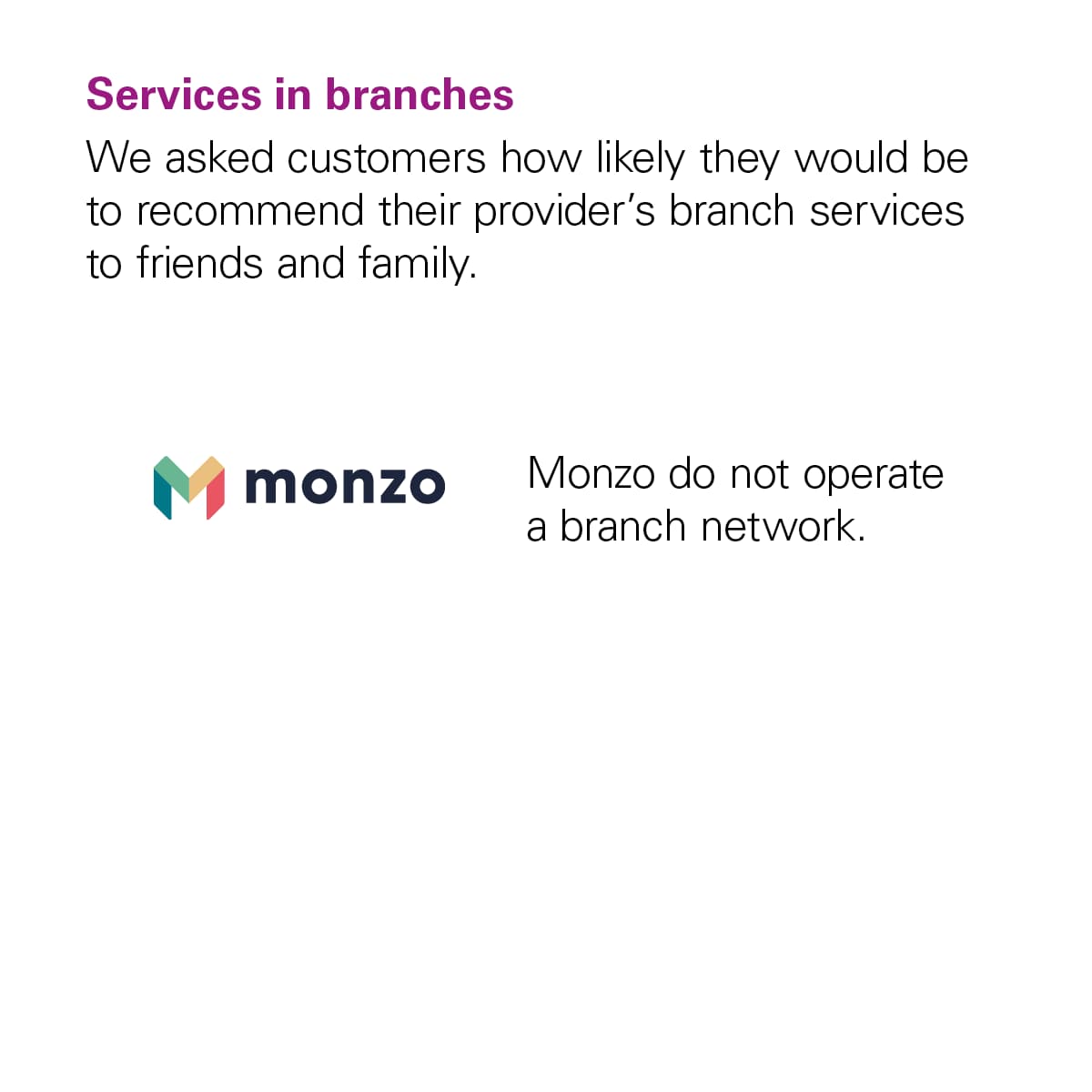 Graph showing that Monzo didn't receive a score from the CMA for the Services in Branches category because Monzo doesn't have any branches.