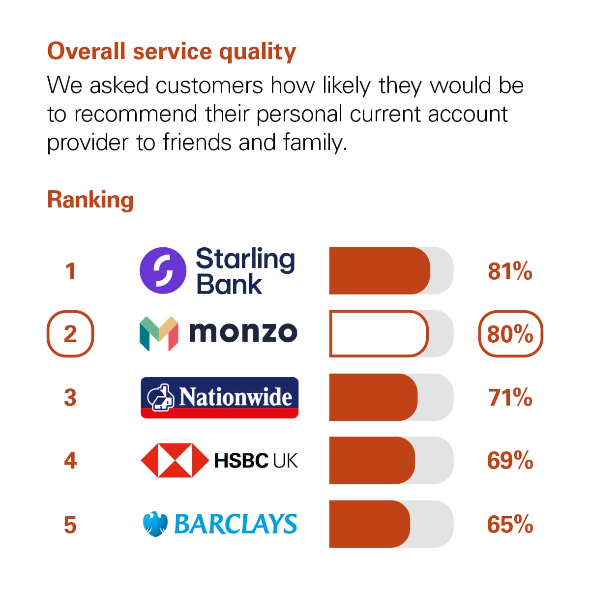 Graph showing the results of the CMA scoring of UK banks in the Overall Service Quality category. The CMA asked customers how likely they would be to recommend their personal current account provider to friends and family. The rankings with percentage scores are: 1st Starling Bank with 81%. 2nd Monzo with 80%. 3rd Nationwide with 71%. 4th HSBC UK with 69%. 5th Barclays with 65%.