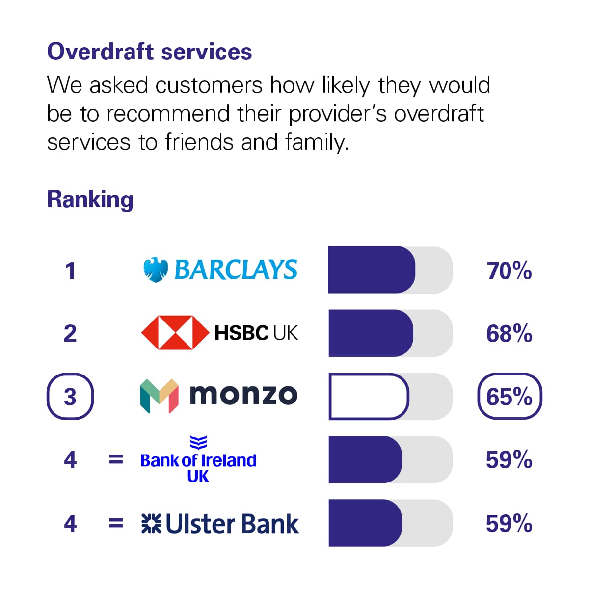 Graph showing the results of the CMA scoring of UK banks in the Overdraft Services category. The CMA asked customers how likely they would be to recommend their provider's overdraft services to friends and family. The rankings with percentage scores are: 1st Barclays with 70%. 2nd HSBC UK with 68%. 3rd Monzo with 65%. Joint 4th are Bank of Ireland UK and Ulster Bank with 59%.