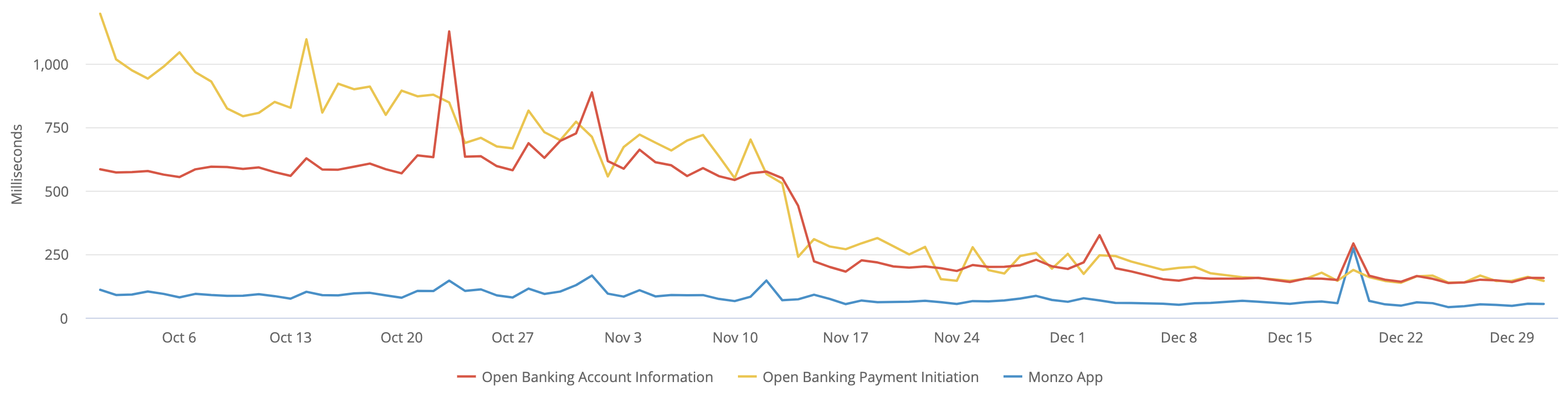 A chart showing the average request times the Monzo App and Open Banking APIs.
                 The data used to generate this chart is included in the table below.