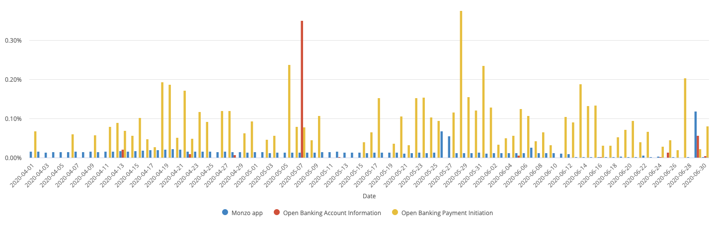 A chart showing the daily error rate of the Monzo App and Open Banking APIs.
                 The data used to generate this chart is included in the table below.