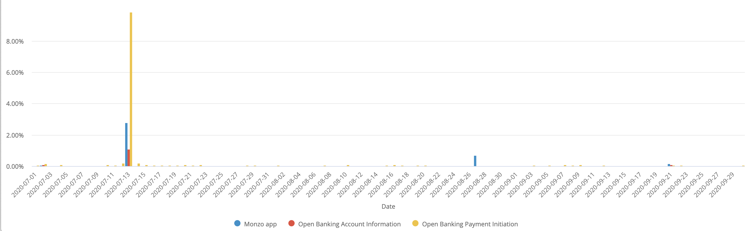 A chart showing the daily error rate of the Monzo App and Open Banking APIs.
                 The data used to generate this chart is included in the table below.