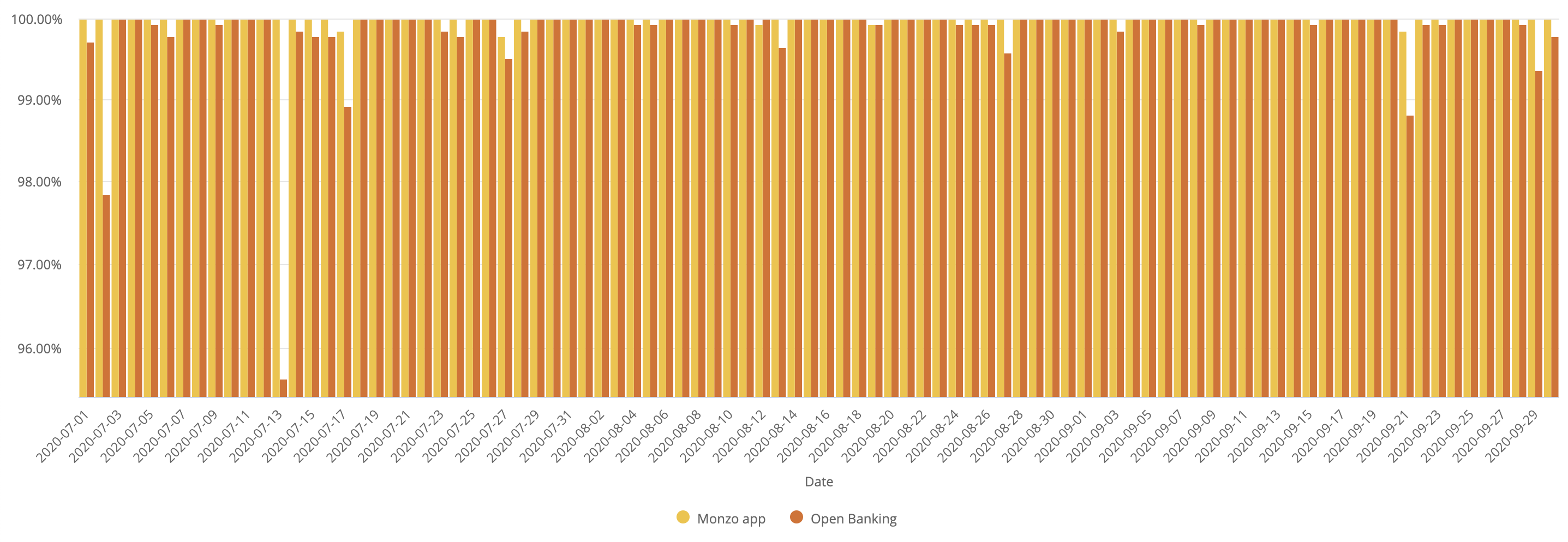 A chart showing the daily uptime of the Monzo App and Open Banking APIs.
                 The data used to generate this chart is included in the table below.