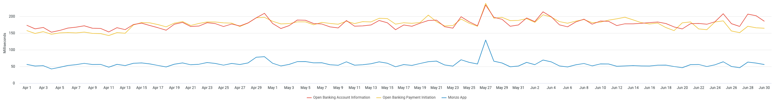 A chart showing the average request times the Monzo App and Open Banking APIs.
                 The data used to generate this chart is included in the table below.