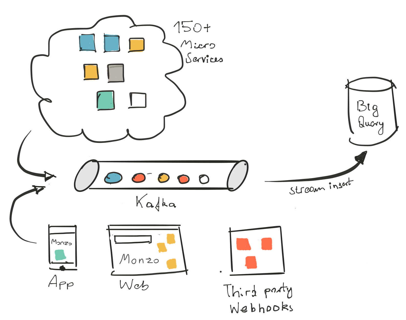 Simplified visualization of events flow