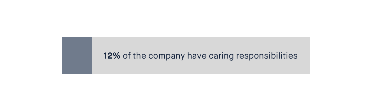 Bar showing that 12% of Monzo employees have caring responsibilities.