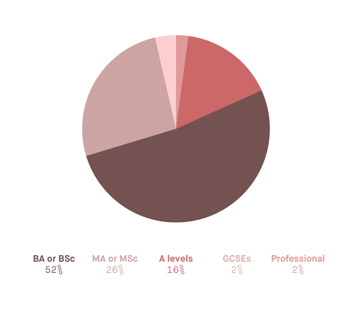 Pie chart showing the highest qualification Monzo employees have. 52% have a BA or BSc.