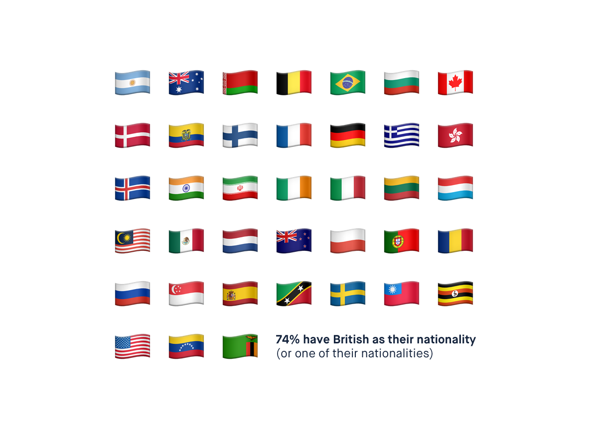 Emojis representing the different countries Monzo employees come from.