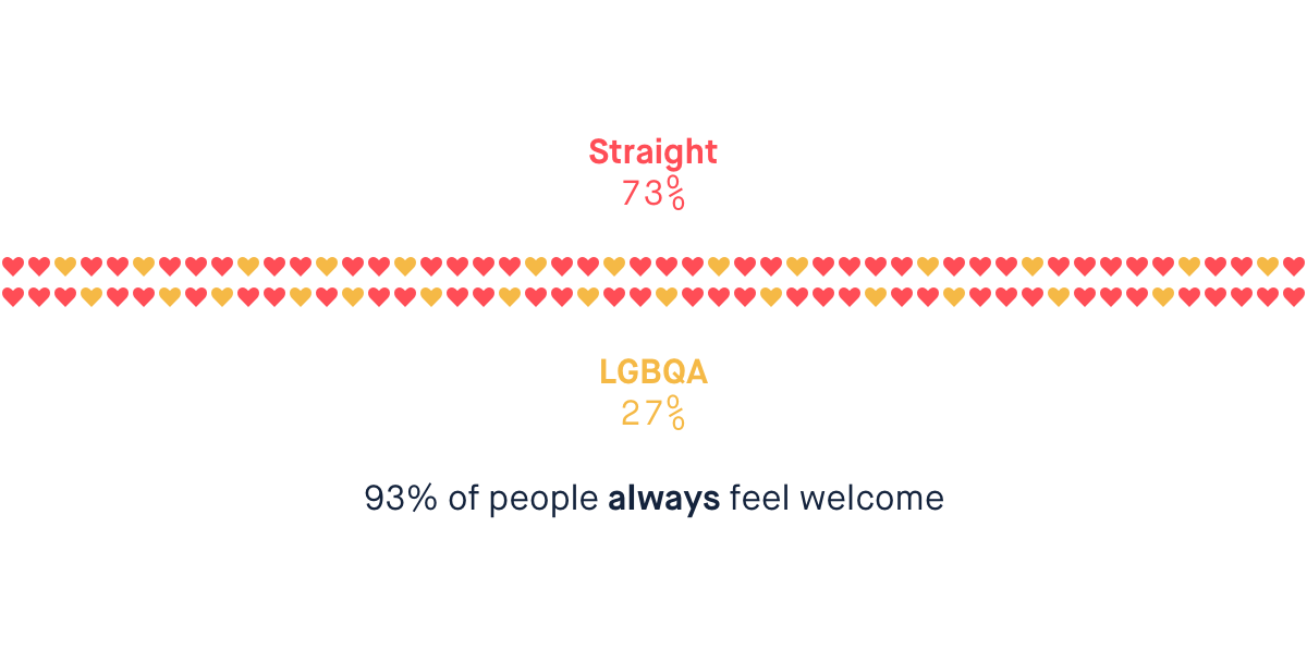 Infographic showing that 73% of the company are straight, 27% are LGBQA.