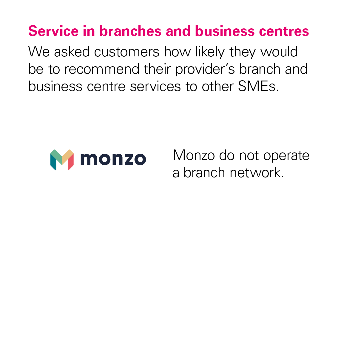 Image showing that Monzo didn't receive a score from the CMA for the Services in Branches and Business Centres category because Monzo doesn't have any branches.