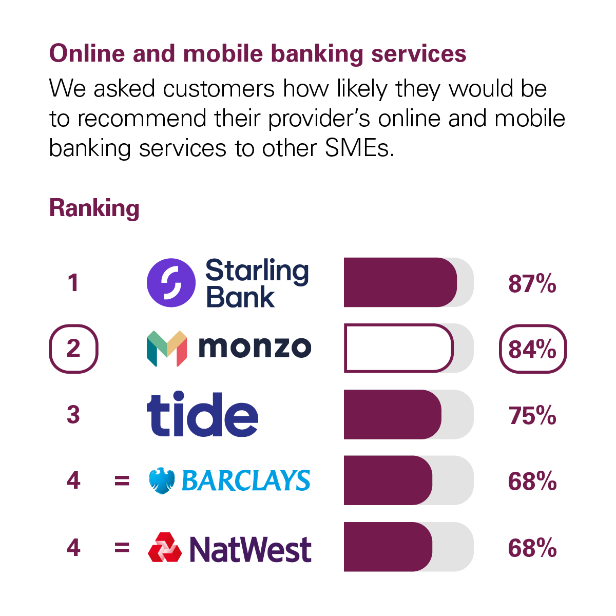 Graph showing the results of the CMA scoring of UK banks in the Online and Mobile Banking Services category. The CMA asked customers how likely they would be to recommend their provider's online and mobile banking services to other small and medium-sized enterprises (SMEs*). The rankings with percentage scores are: 1st Starling Bank with 87%. 2nd Monzo with 84%. 3rd Tide with 75%. Joint 4th are Barclays and Natwest with 68%.