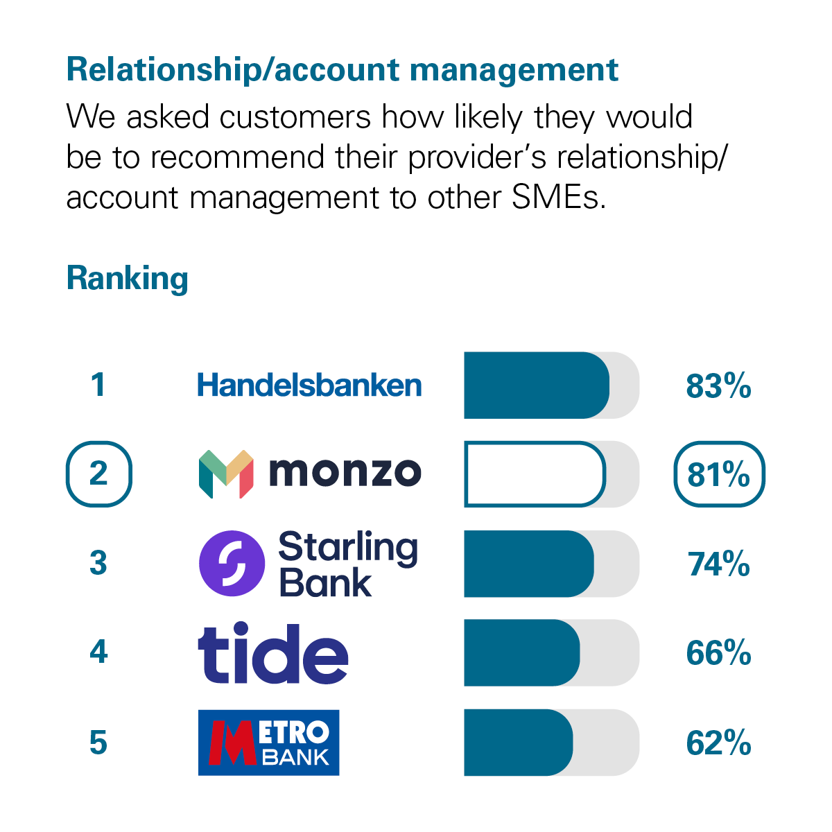 Graph showing the results of the CMA scoring of UK banks in the Relationship/Account Management category. The CMA asked customers how likely they would be to recommend their provider's account management services to other small and medium-sized enterprises (SMEs*). The rankings with percentage scores are: 1st Handelsbanken with 83%. 2nd Monzo with 81%. 3rd Starling Bank with 74%. 4th Tide with 66%. 5th Metro Bank with 62%.