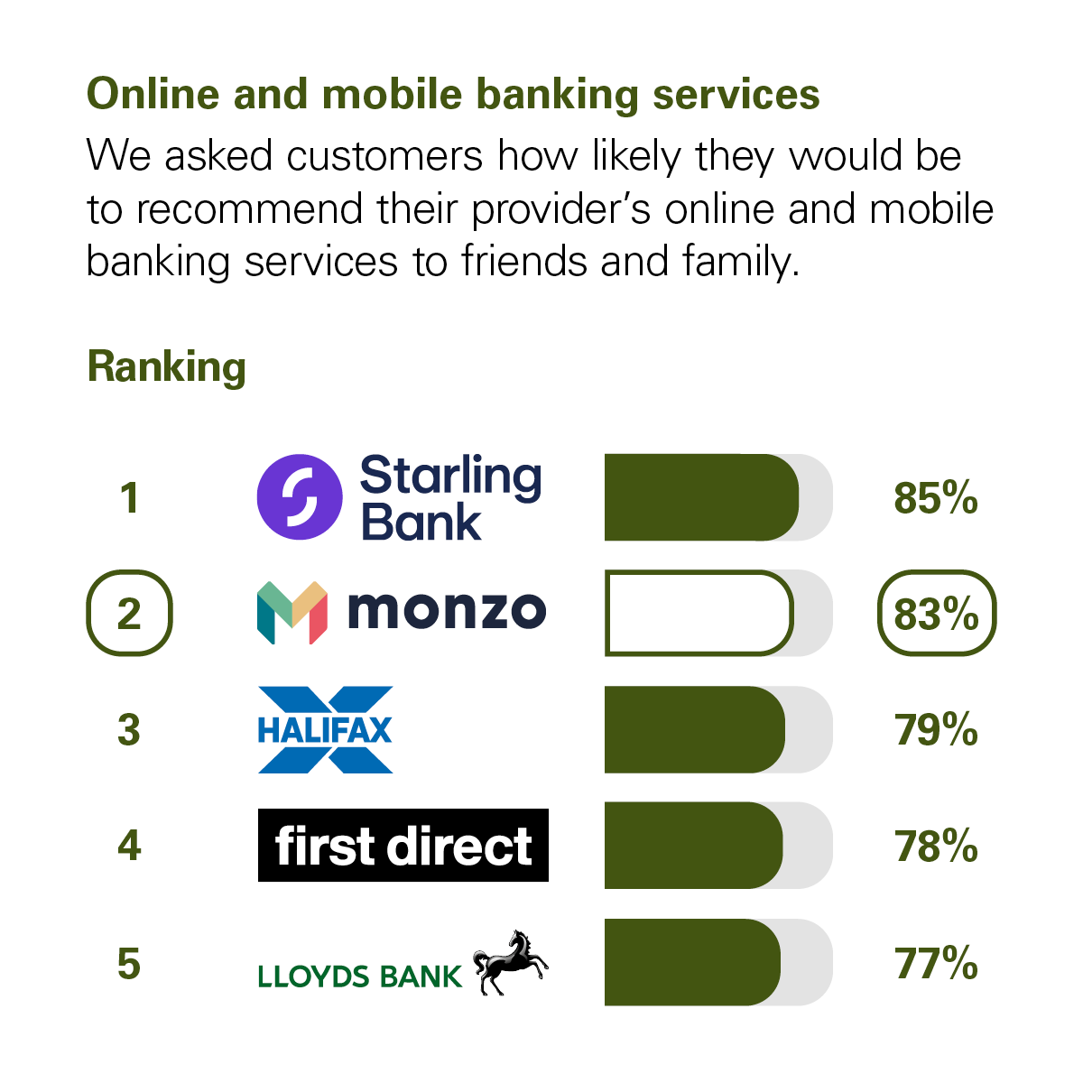 Graph showing the results of the CMA scoring of UK banks in the Online and Mobile Banking Services category. The CMA asked customers how likely they would be to recommend their provider's online and mobile banking services to friends and family. The rankings with percentage scores are: 1st Starling Bank with 85%. 2nd Monzo with 83%. 3rd Halifax with 79%. 4th First Direct with 78%. 5th Lloyds Bank with 77%.