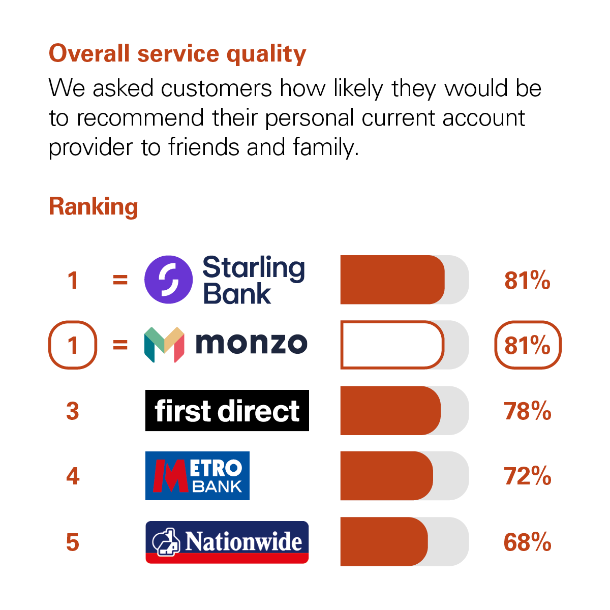 Graph showing the results of the CMA scoring of UK banks in the Overall Service Quality category. The CMA asked customers how likely they would be to recommend their personal current account provider to friends and family. The rankings with percentage scores are: Joint 1st are Monzo and Starling Bank with 81%. 3rd First Direct with 78%. 4th Metro Bank with 72%. 5th Nationwide with 68%.