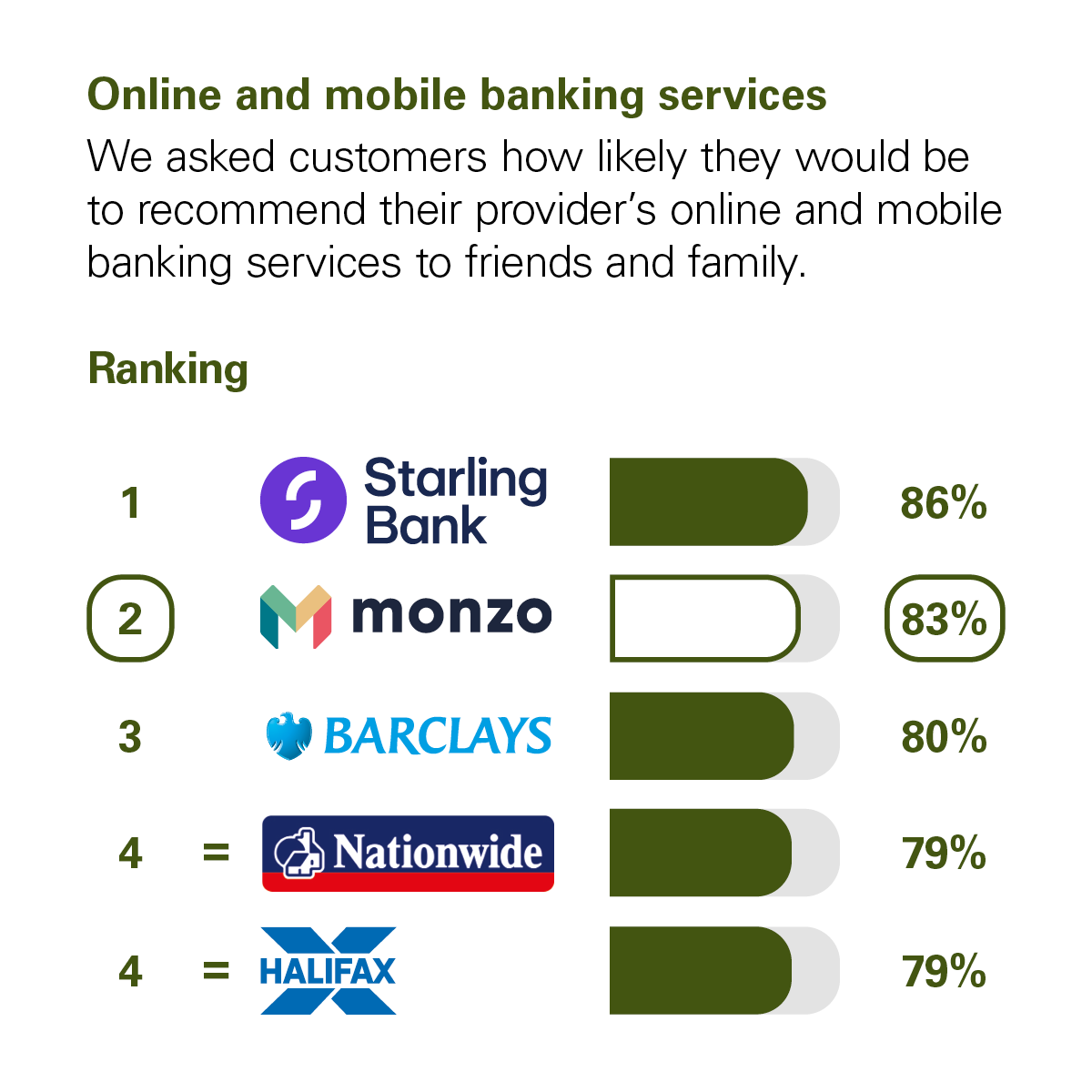 Graph showing the results of the CMA scoring of UK banks in the Online and Mobile Banking Services category. The CMA asked customers how likely they would be to recommend their provider's online and mobile banking services to friends and family. The rankings with percentage scores are: 1st Starling Bank with 86%. 2nd Monzo with 83%. 3rd Barclays with 80%. Joint 4th are Nationwide and Halifax with 79%.